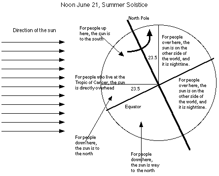 A picture of the earth on June 21st, with the various areas described