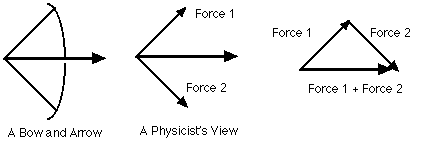 Vector addition and Bows and Arrows.