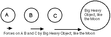 Relative accelerations for 3 seperated masses by a big mass, like the moon